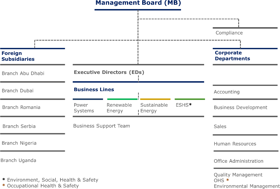 org chart en